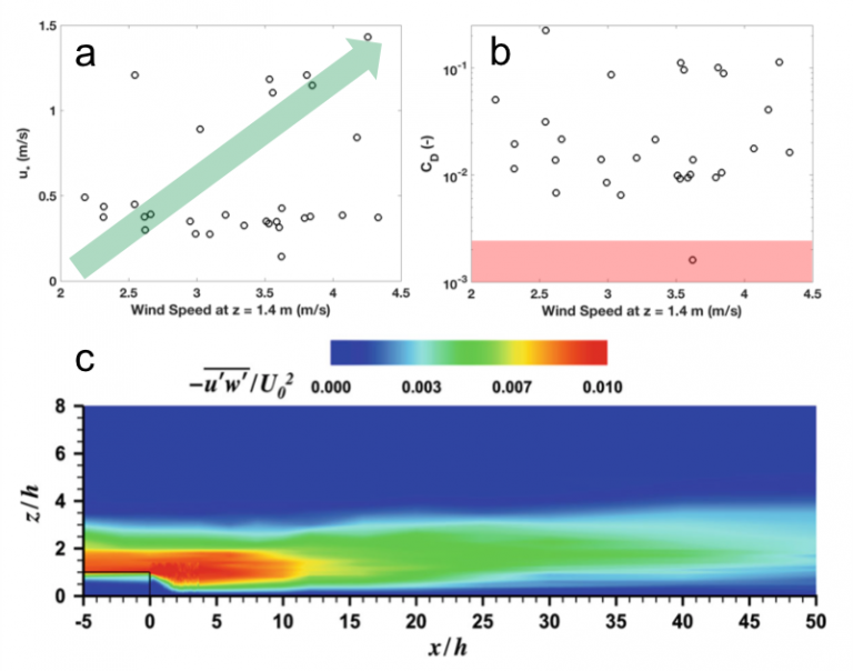 Graph showing friction velocity versus wind speed