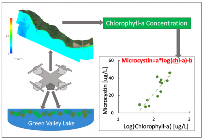 UAV detection of harmful algal blooms and model correlating multispectral data to Chl-a and microcystin