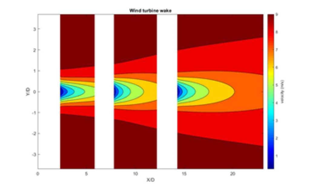 Graph showing output from analytical wake model for wind speed for a wind turbine array.